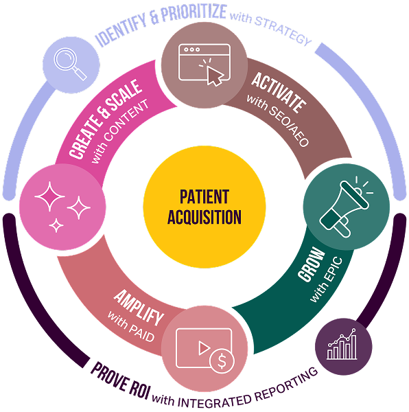 Circular diagram showing Identify and Prioritize with Strategy, Create and Scale with Content, Activate with SEO/AEO, Amplify with Paid, and Grow with Epic surrounding Patient Acquisition, with Prove ROI with Integrated Reporting beneath.